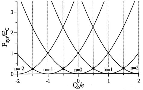 The Helmholtz Free Energy Of The System As A Function Of Q O E For