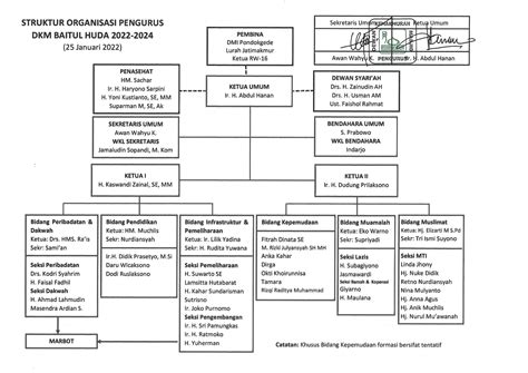 Struktur Pengurus Masjid Baitulhuda