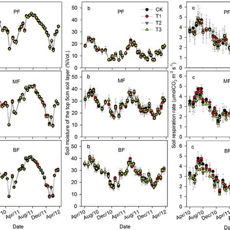 Seasonal Dynamics Of Soil Temperature Soil Moisture And Soil