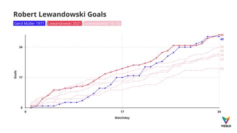 Line Graph Examples — Vizzlo