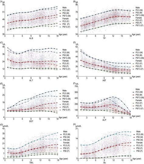 Age‐ And Sex‐specific Continuous Percentile Curve Of A Alb B Tp C