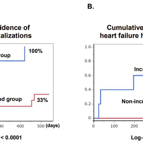 Cumulative Incidence Of All Cause Hospitalization A And Heart Failure