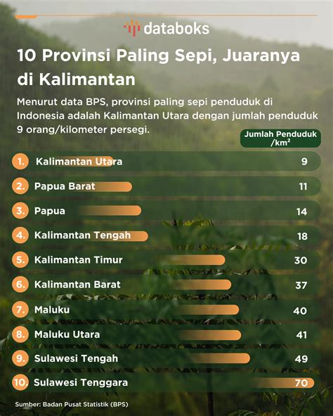 Provinsi Paling Sepi Juaranya Di Kalimantan