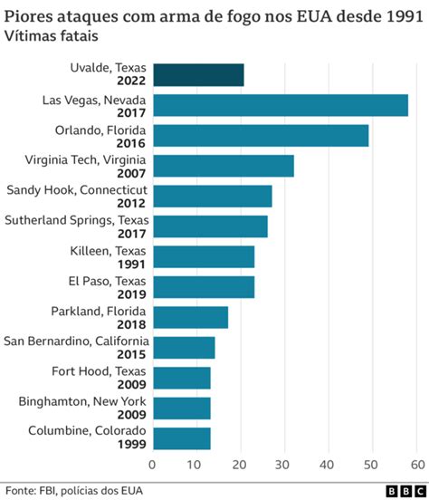 Ataque No Texas Sete Gráficos Que Explicam A Cultura Das Armas Nos Eua