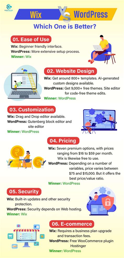 Wix vs WordPress Comparison: Which is Best?