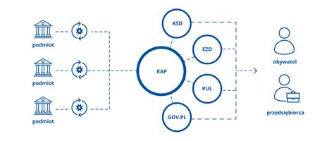 Katalogi Administracji Publicznej Portal Interoperacyjno Ci I