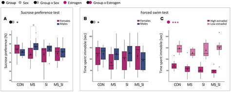 Frontiers Sex And Estrous Cycle Effects On Anxiety And Depression