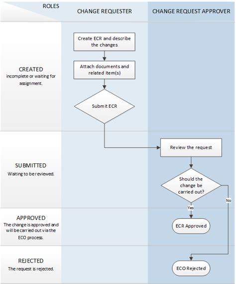 Ecr Process And Roles