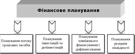 2. Зміст та задачі фінансового планування