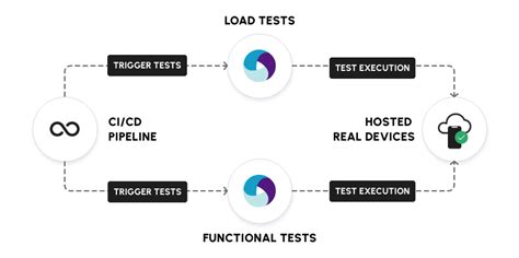 Ci Cd Workflows For Faster Mobile App Delivery