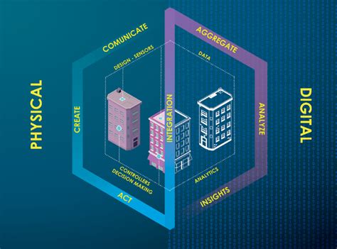 The Digital Twin Concept Data Are Captured And Streamed To A Digital