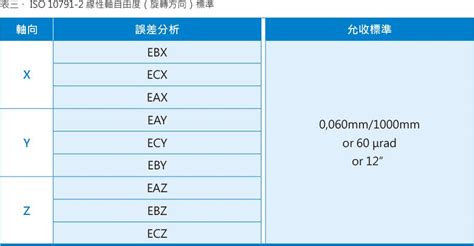 技術通報301期 國產五軸工具機精度量測調查概況 以動柱搖籃式為例