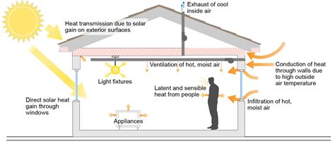 Sources Of Heat Gain In A House Include Solar Gains Infiltration