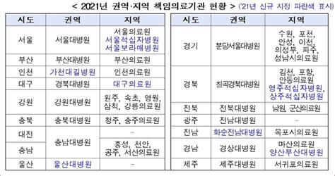 지역 필수의료 협력 책임의료기관 9개소 추가 지정후생신보