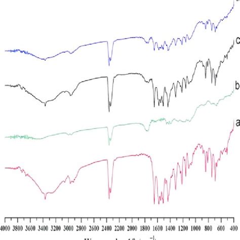 Ft Ir Spectra Of A Atr B Plga C Physical Mixture Of Atr And