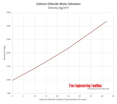 Calcium Chloride and Water