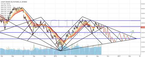 Light Crude Idea For NYMEX CL1 By Graham Edwards84 TradingView