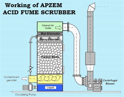 Acid Fume Scrubber Wetscrubber