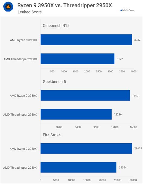 AMD Ryzen 3950X Review The New Performance King TechSpot Atelier