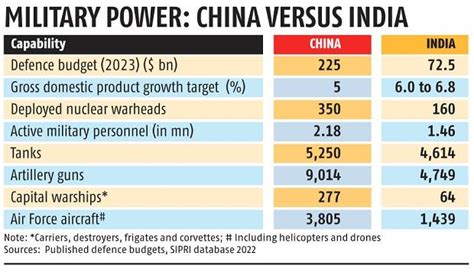 China Defence Budget Raised By Times India S One Third Of America