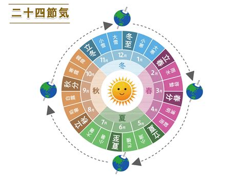 二十四節気とは？一覧・それぞれの意味・成り立ち 暮らしの歳時記 All About