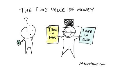 What is the Time Value of Money with Examples - 4 Elements of TVM