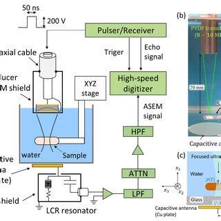 A Block Diagram Of The Experimental Setup For Measuring Acoustically