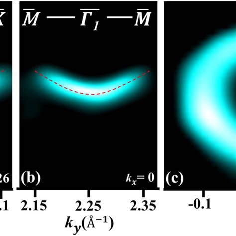 A B ARPES Intensity Plots Of The Dispersive Features Close To The E