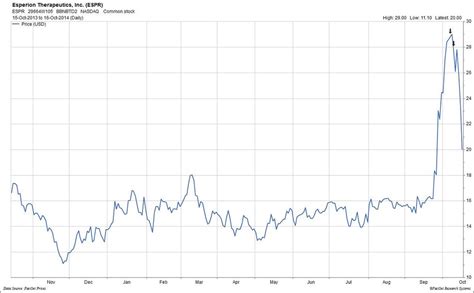 Nice Timing Of Esperion Stock By Longitude Capital Management