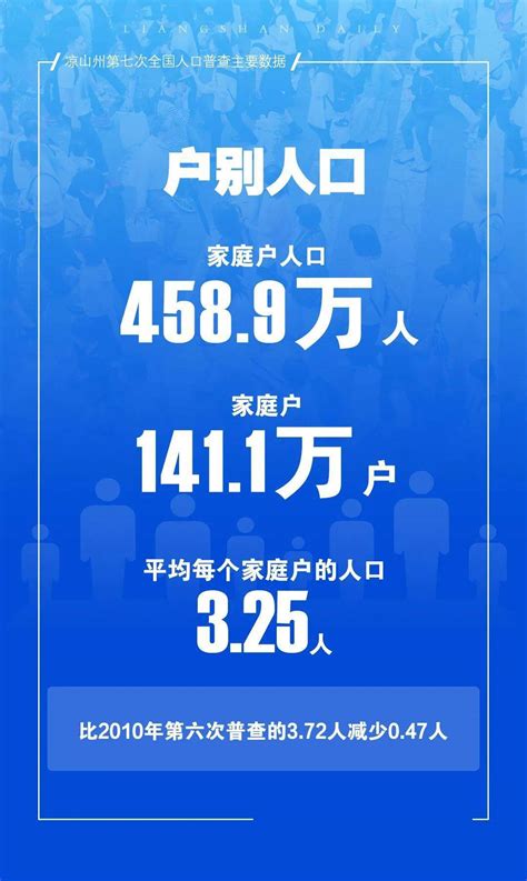 485 8万人！凉山常住人口全省第五！17县市最新人口数据出炉