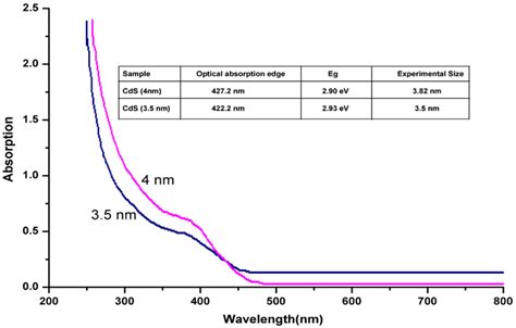 Uv Vis Absorption Spectra And Absorption Edge Measurement For Two Download Scientific Diagram