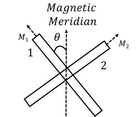 Two Magnets Of Equal Mass Are Joined At Right Angles To Each Other As