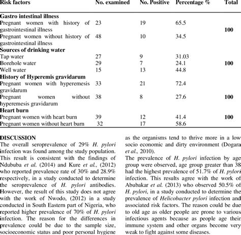 Prevalence Of H Pylori And Associated Risk Factors Download