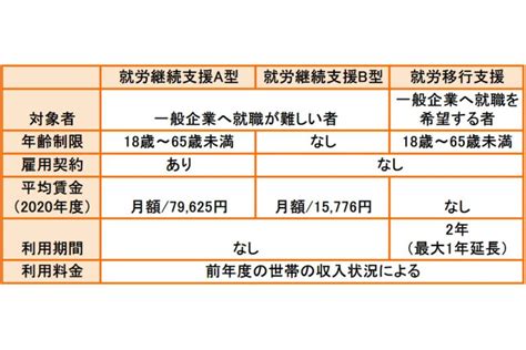 就労継続支援b型とは？利用者をサポートするために知っておきたい特徴や事業所について解説 More Rejob