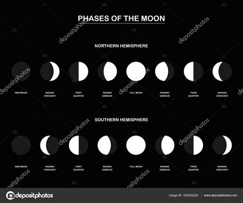 Im Genes Fases De La Luna Fases De La Luna Norte Hemisferio Sur