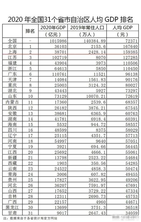 亚洲四个发达国家人均gdp排名，中国还要多久才能成为发达国家？gdp社区聚汇数据