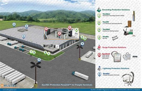 Groundingbonding Surge Suppression And Lightning Protection For Rail Transportation Alltecs