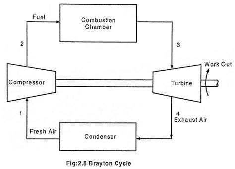 Brayton Cycle Process Pv Diagram And Ts Diagram