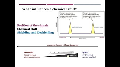 Position Of Nmr Signals Chemical Shift Shielding And Deshielding Of