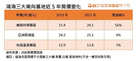 台積電冷了高雄再炒一波？鴻海3年豪砸250億建廠 房仲：房價可望向上 Fuhousesetn富房網