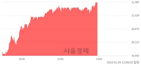 Gs건설 702 오르며 체결강도 강세 지속169 서울경제