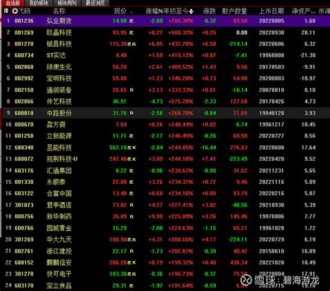 年终盘点（3）：2022年价格翻倍的股票 截止12 12日，2022年股价翻倍的股票共有83只，最高涨幅70538，为弘业期货