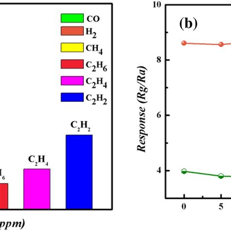 A Gas Responses Of Znozif 8 Based Sensor To 50 Ppm Different Gases