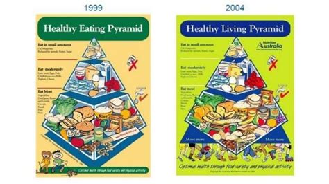 Australia Has A New Food Pyramid Food Pyramid Healthy Eating Pyramid