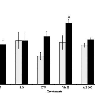 Effects Of Different Treatments On Testicular Protein Levels Values