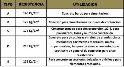 El Taller De Bricolage Tablas De Tipos De Concreto I