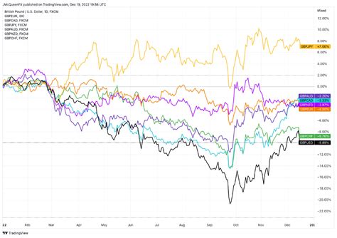 British Pound (GBP) 2023 Outlook: Dovish BoE Repricing and Weak Growth ...