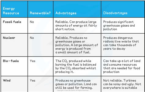 Comparing Energy Resources AQA GCSE Physics Revision Notes 2018