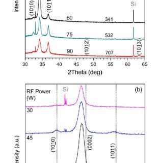 A X Ray Diffractograms Of The GaN Si Films Grown Using Different RF