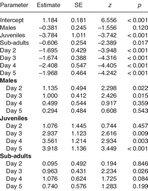 Generalized Linear Mixed Model Summary Of Results For Differences In